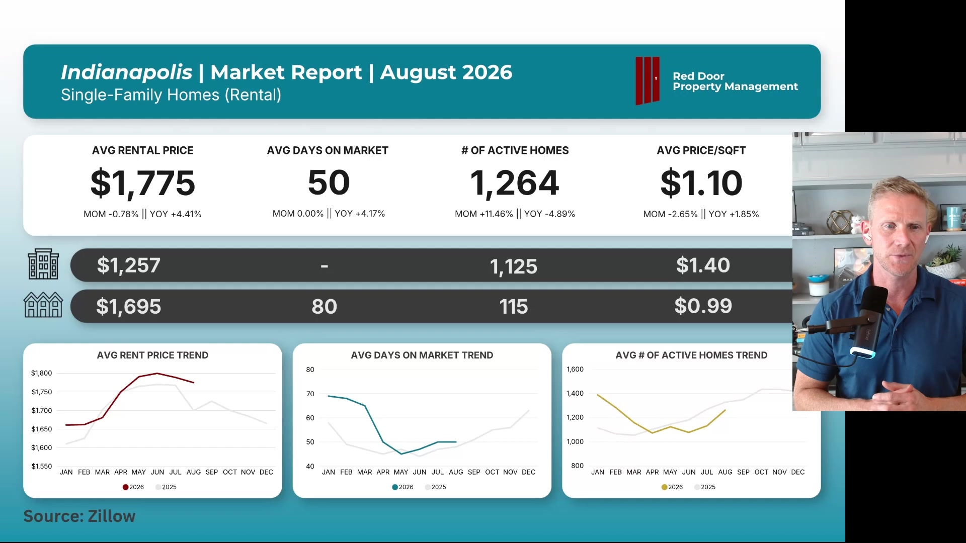 Indianapolis Market Updates: Rents Hold at $1,775 as Leasing Reaches 50 Days | August 2026